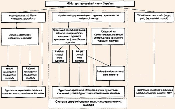 Система дитячо-юнацького туризму в Україні