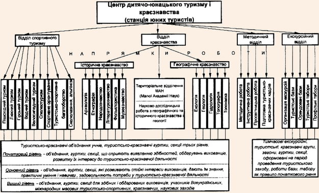 Напрямки та форми діяльності центру дитячо-юнацького туризму і краєзнавства (станції юних туристів)