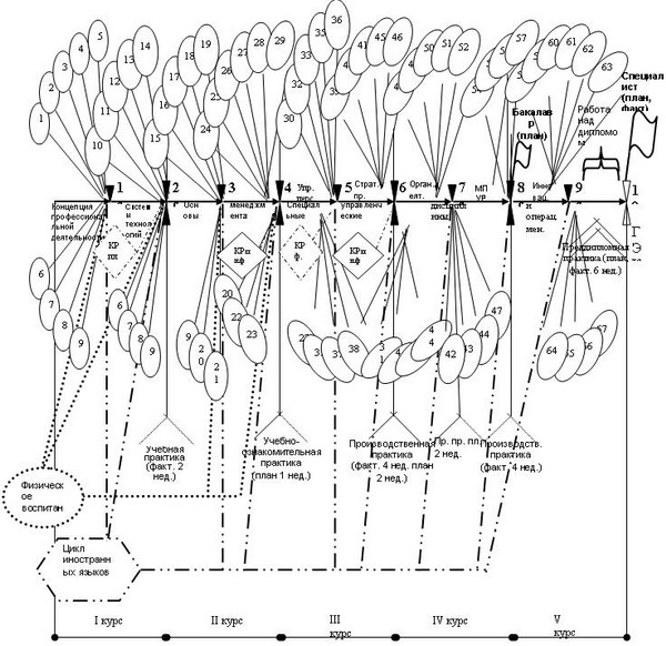 Схема существующей системы подготовки менеджера