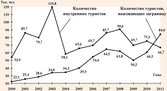 Динамика туристических потоков в Донецкой области