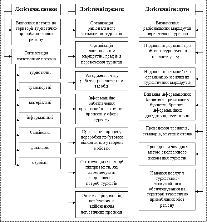 Організація діяльності регіонального логістичного центру на території туристично привабливих міст регіону