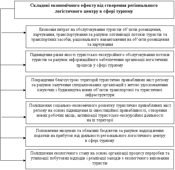 Складові регіонального ефекту від створення господарчих структур, які б здійснювали організацію логістичних процесів в сфері туризму