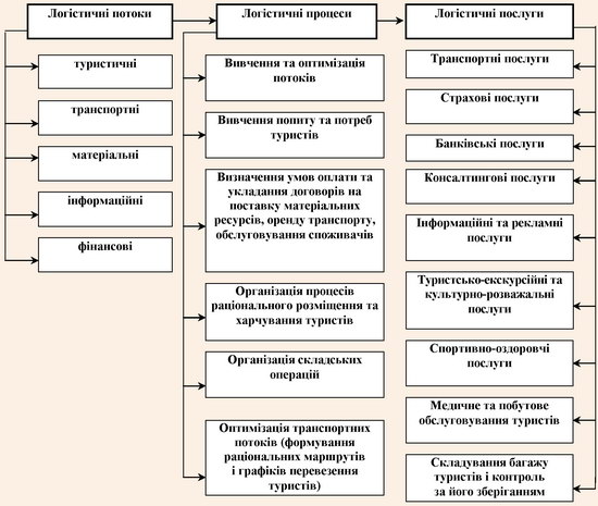 Взаємозв’язок логістичних потоків, процесів і послуг у сфері туристичного бізнесу