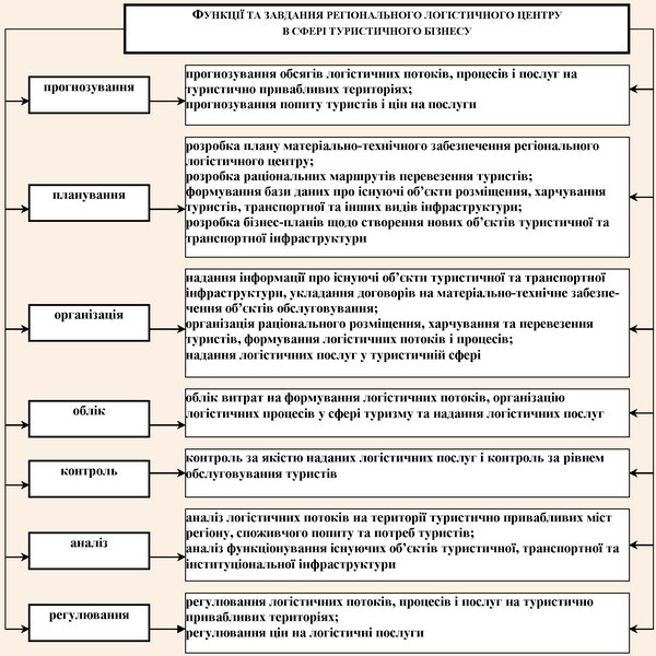 Функції та завдання регіонального логістичного центру в туристичній сфері