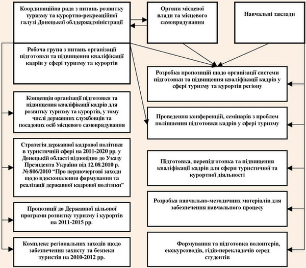 Концепція організаційного забезпечення професійними кадрами сфери туризму та курортів у Донецькій області