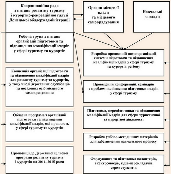 Концепція організаційного забезпечення сфери професійними кадрами туризму та курортів у Донецькій області