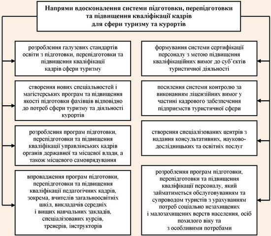 Заходи щодо формування кадрового потенціалу сфери туризму та курортів у 2011-2015 роках