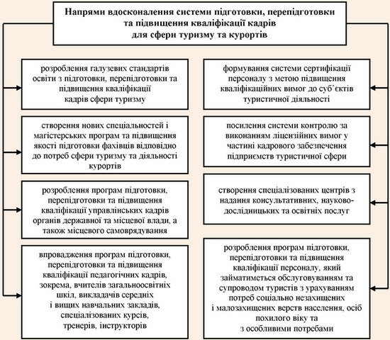 Заходи щодо формування кадрового потенціалу сфери туризму та курортів у 2011-2015 роках