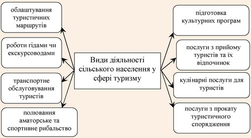 Вид прибуткової діяльності сільського населення у сфері зеленого туризму