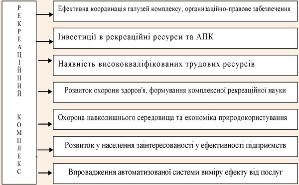 Умови ефективного функціонування рекреаційного комплексу