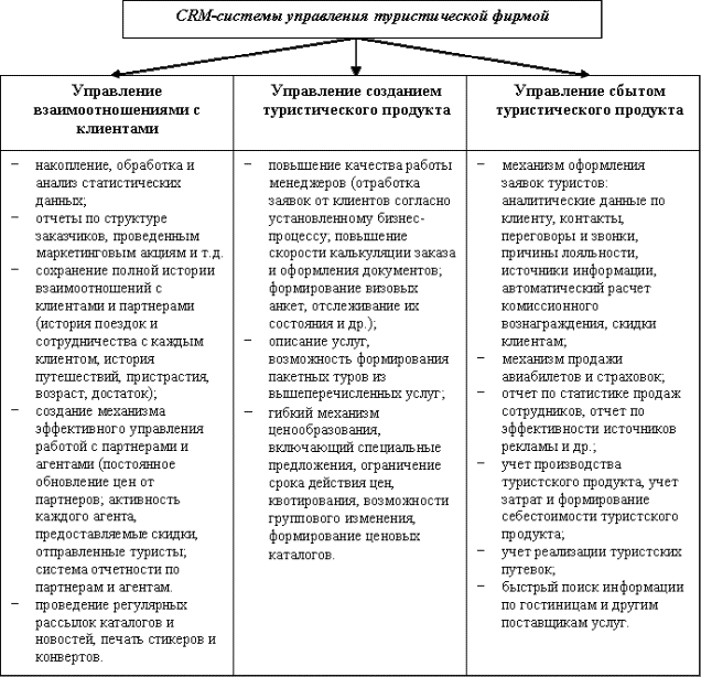 CRM-система управления туристической фирмой