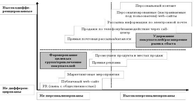 Характеристика форм взаимодействия с клиентом