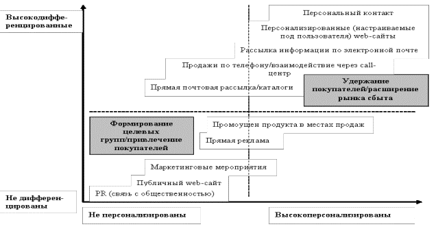 Характеристика форм взаимодействия с клиентом