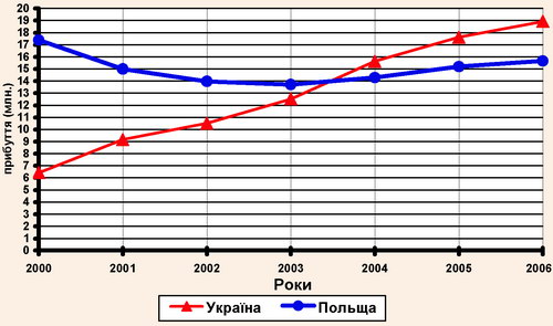 Міжнародні туристичні прибуття