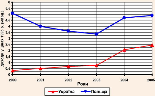 Реальні доходи від іноземного туризму