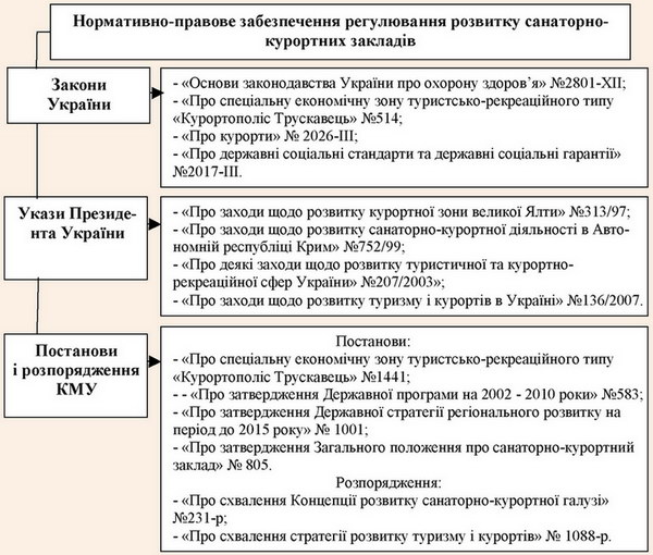 Нормативно-правове забезпечення регулювання розвитку санаторно-курортних закладів