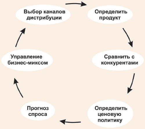 Представление ревеню менеджмента как бизнес процесса