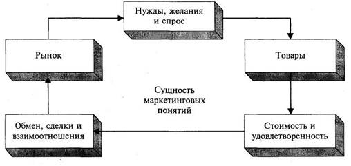 Основные понятия маркетинга