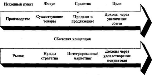 Различие сбытовой и маркетинговой концепций