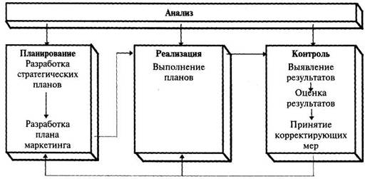 Анализ, планирование, реализация и контроль как единый процесс