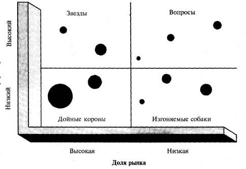 Матрица Бостонской консалтинговой группы