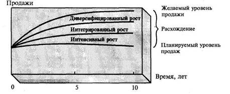 Расхождение между желаемым и возможным при страрегическом планировании