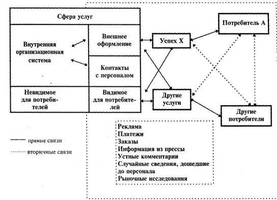 Точки соприкосновения в сфере обслуживания