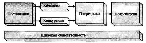 Главные факторы микросреды фирмы