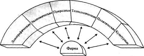 Главные факторы макросреды фирмы