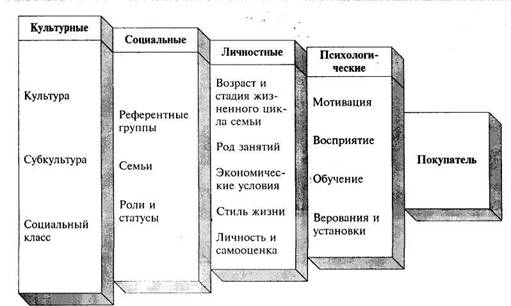 Факторы, влияющие на поведение покупателя