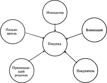 Решение о покупке