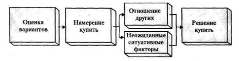 Этапы принятия решения о покупке