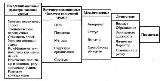 Главные факторы, влияющие на покупательское поведение организации