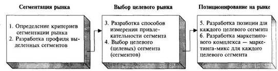 Этапы сегментации рынка, выбор целевого рынка и позиционирование