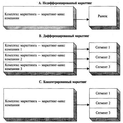 Три стратегии охвата рынка