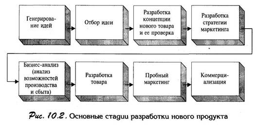 Основные стадии разработки нового продукта