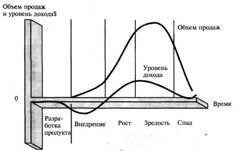 Графмк объема продаж и уровня дохода в течение ЖПЦ от зарождения идеи нового товара до снятия его  с рынка