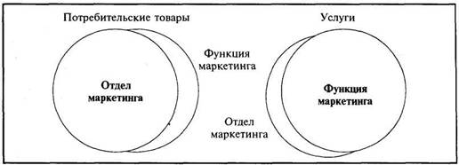 Отношения между функцией маркетинга и отделом маркетинга