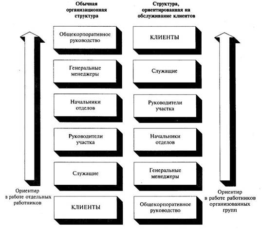 Организационные структуры компании, ориентированные вверх и вниз