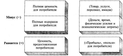 Ценности предоставленные клиенту