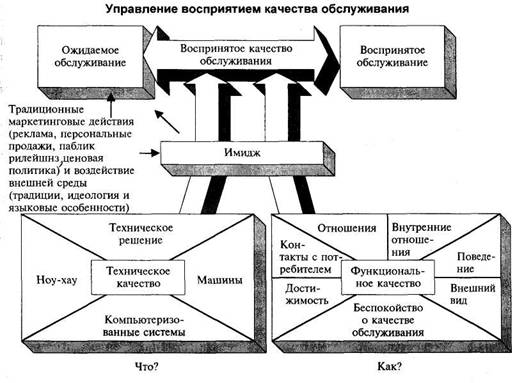 Управление восприятием качества обслуживания