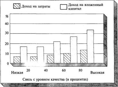 Соотношение уровней качества обслуживания и доходности бизнеса