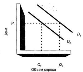 Влияние рекламы и других  неценовых факторов на уровень спроса показано на графике  через сдвиг кривой спроса