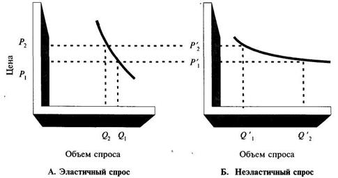 Эластичный и неэластичный спрос