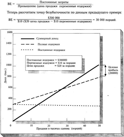 График безубыточности для определения целевой цены