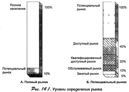 Уровни определения рынка