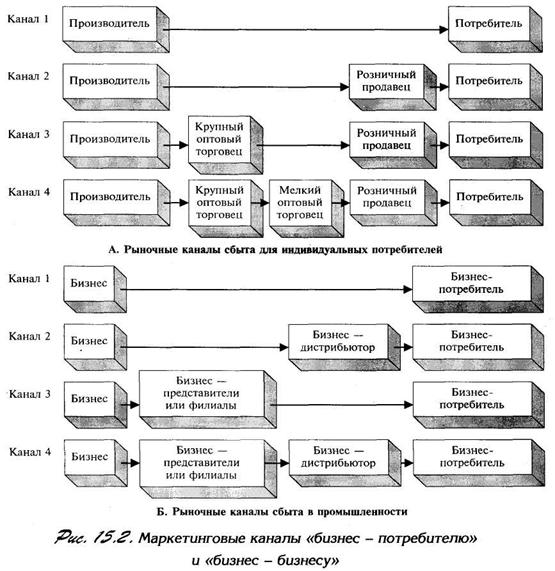 Маркетинговые каналы "бизнес - потребителю" и "бизнес - бизнесу"