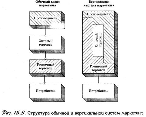 Структура обычной и вертикальной систем маркетинга