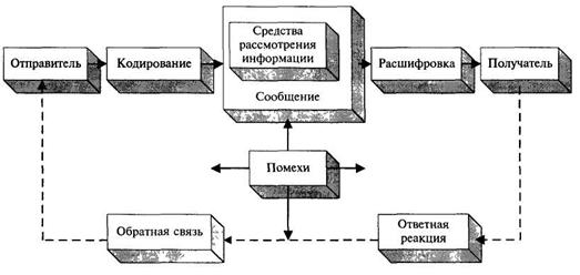 Элементы процесса коммуникации