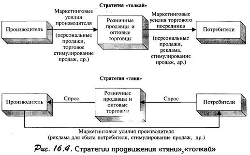 Стратегии продвижения "тяни", "толкай"